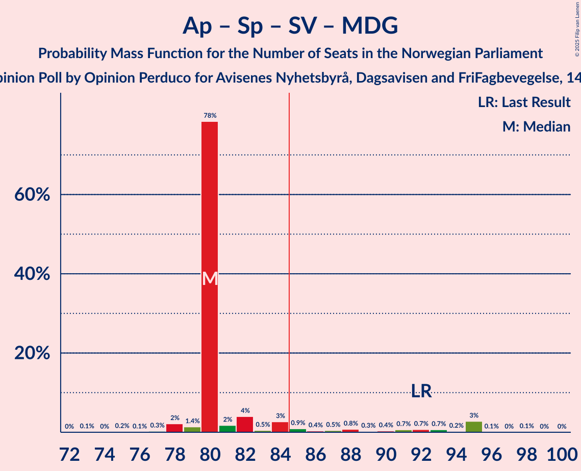 Seats Probability Mass Function Graph with seats probability mass function not yet produced