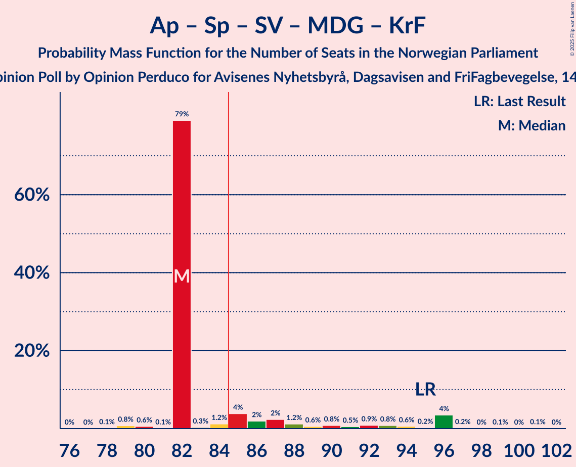 Seats Probability Mass Function Graph with seats probability mass function not yet produced
