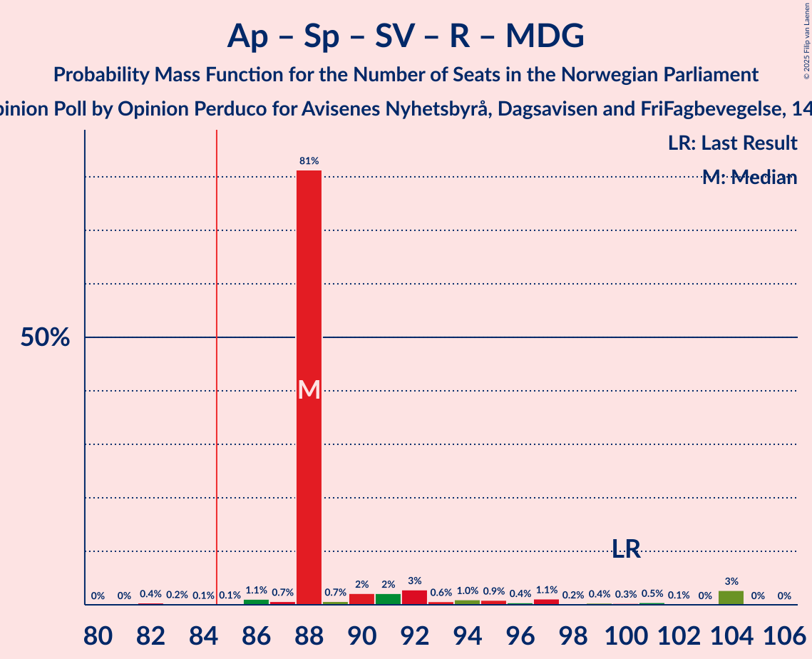 Seats Probability Mass Function Graph with seats probability mass function not yet produced