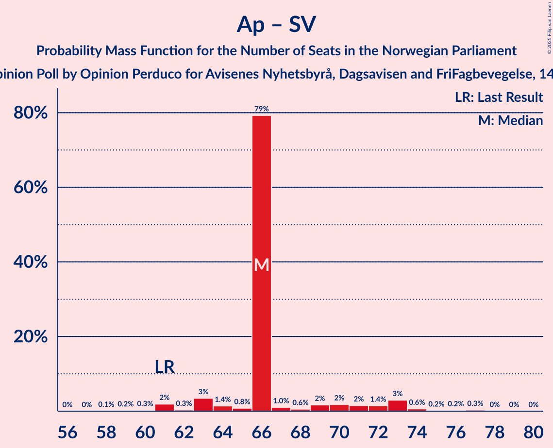 Seats Probability Mass Function Graph with seats probability mass function not yet produced