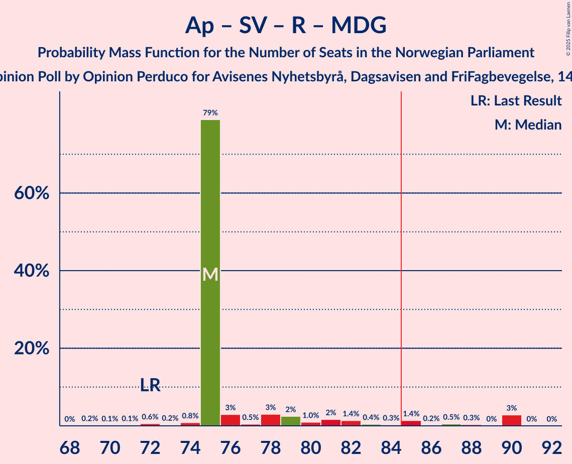 Seats Probability Mass Function Graph with seats probability mass function not yet produced