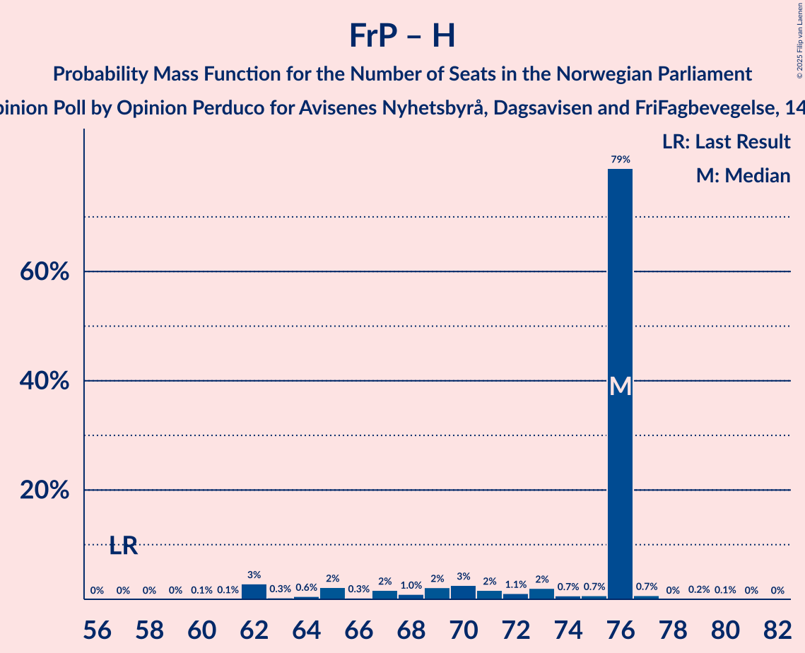Seats Probability Mass Function Graph with seats probability mass function not yet produced