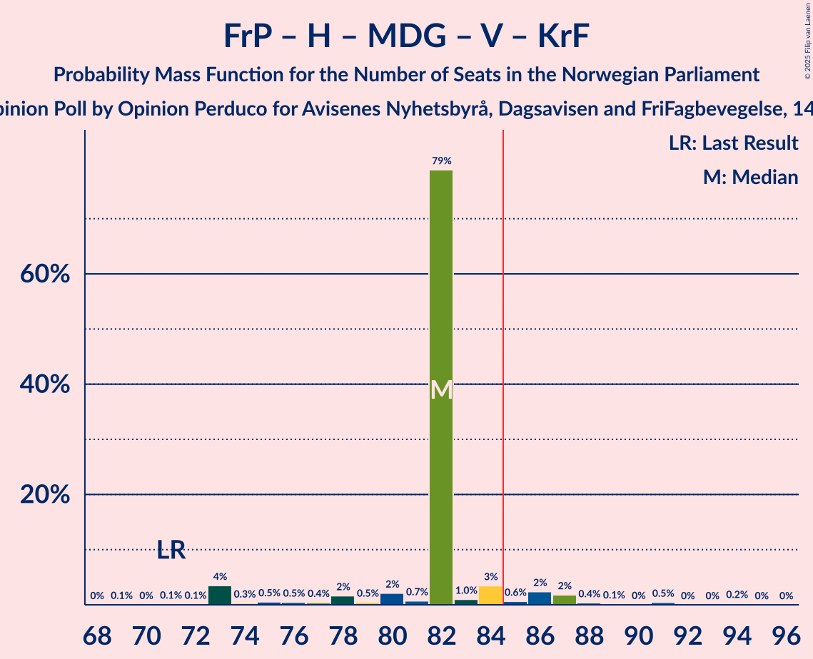 Seats Probability Mass Function Graph with seats probability mass function not yet produced