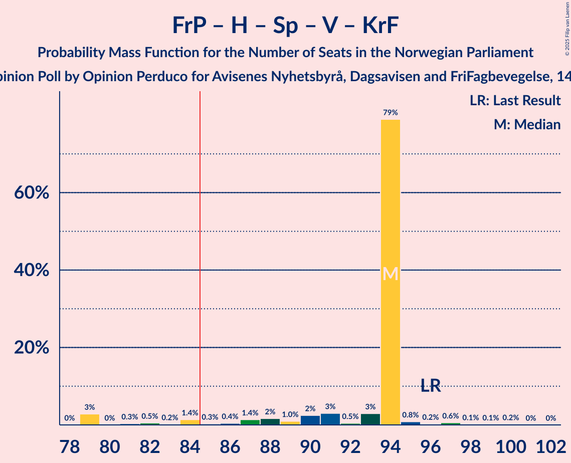 Seats Probability Mass Function Graph with seats probability mass function not yet produced