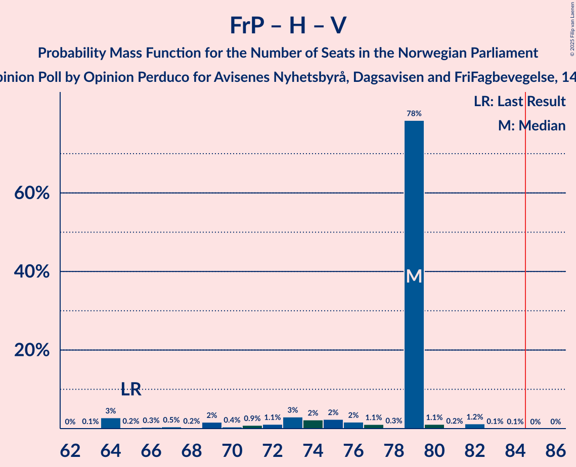 Seats Probability Mass Function Graph with seats probability mass function not yet produced
