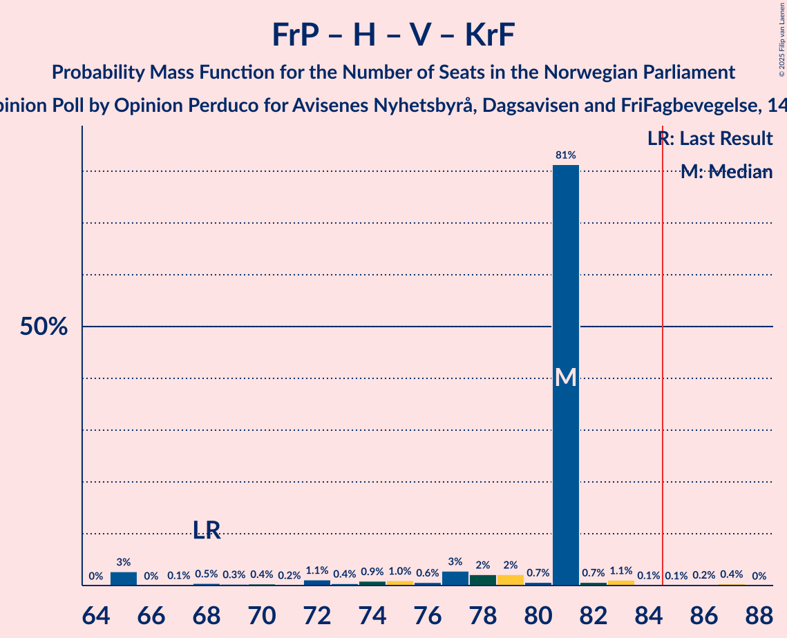 Seats Probability Mass Function Graph with seats probability mass function not yet produced