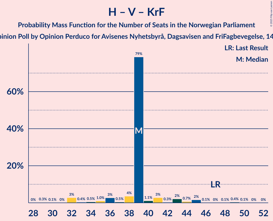 Seats Probability Mass Function Graph with seats probability mass function not yet produced