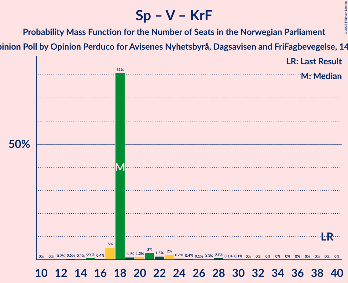 Seats Probability Mass Function Graph with seats probability mass function not yet produced