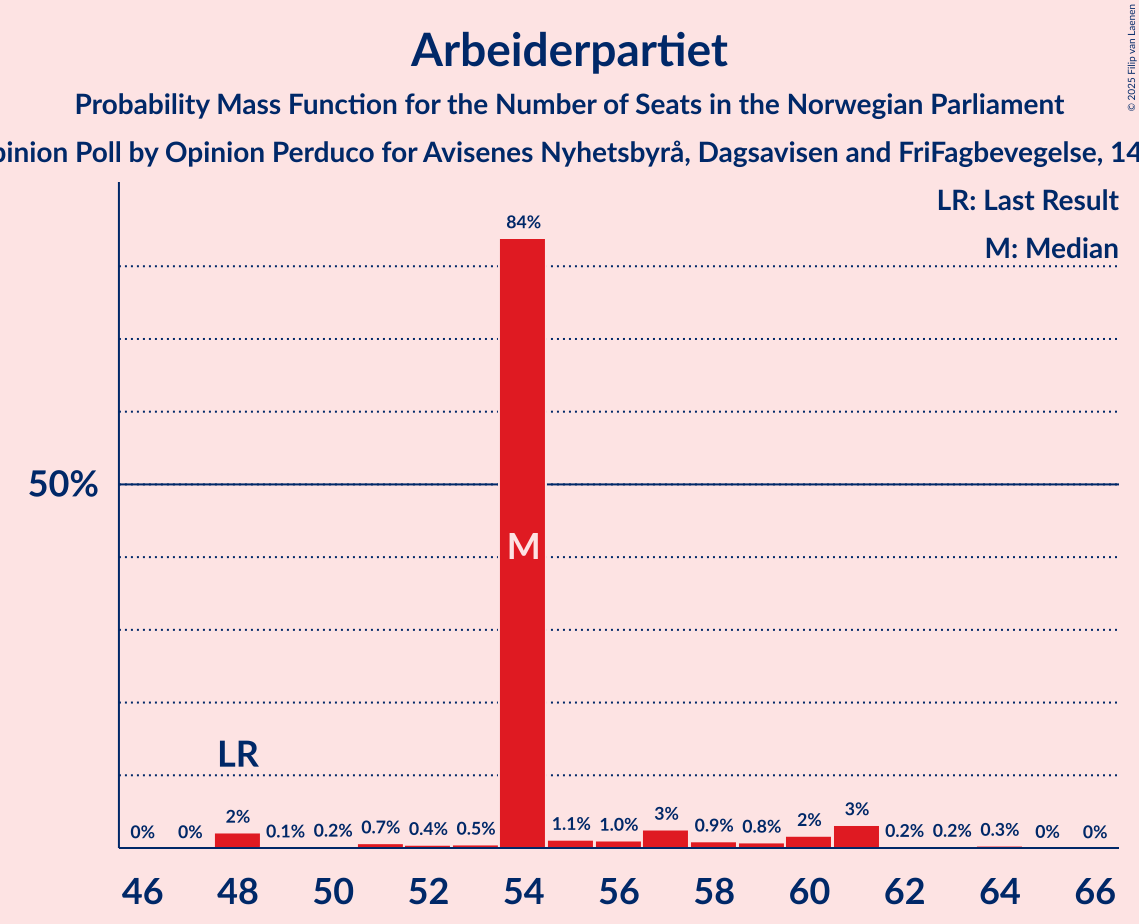 Seats Probability Mass Function Graph with seats probability mass function not yet produced