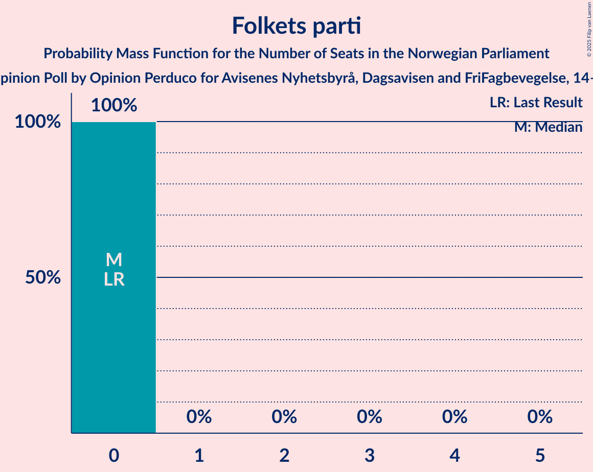 Seats Probability Mass Function Graph with seats probability mass function not yet produced