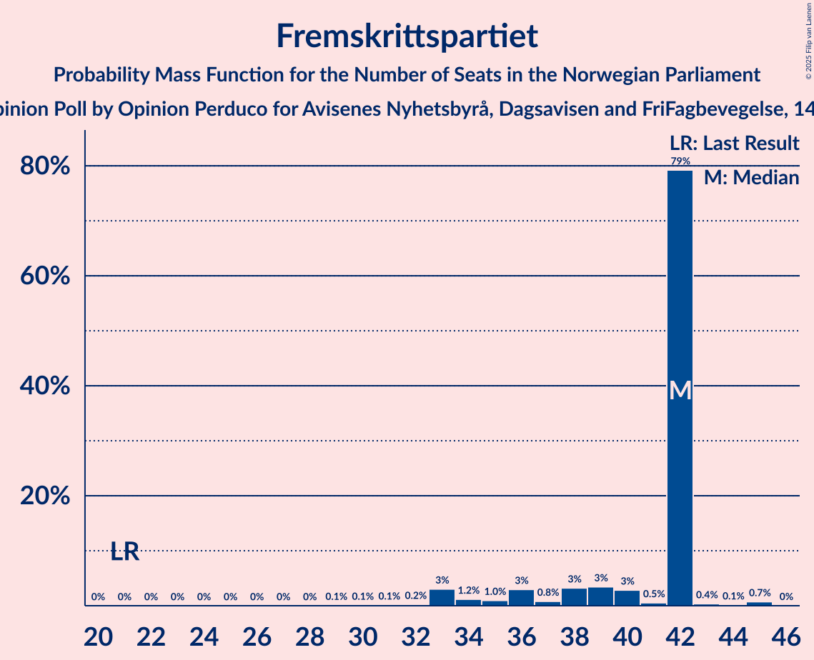Seats Probability Mass Function Graph with seats probability mass function not yet produced