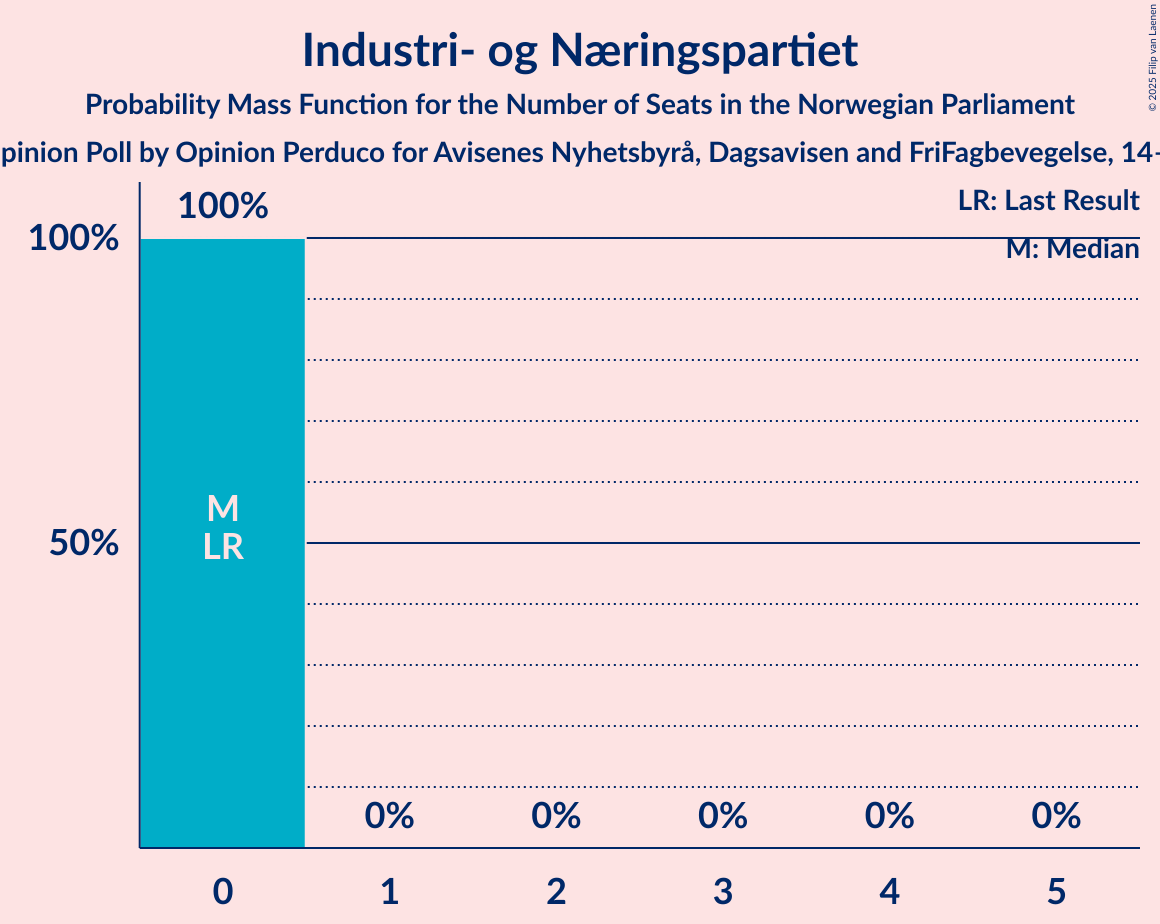 Seats Probability Mass Function Graph with seats probability mass function not yet produced