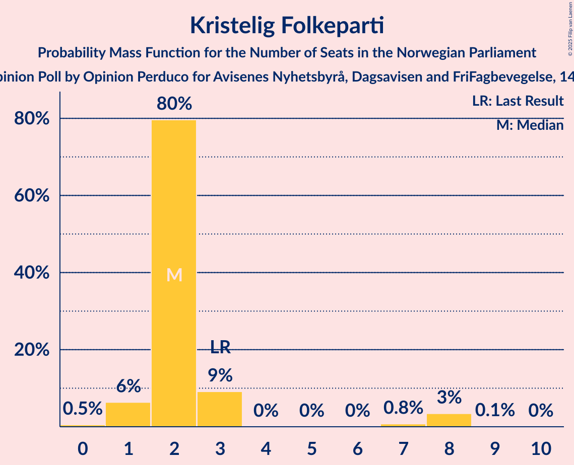 Seats Probability Mass Function Graph with seats probability mass function not yet produced