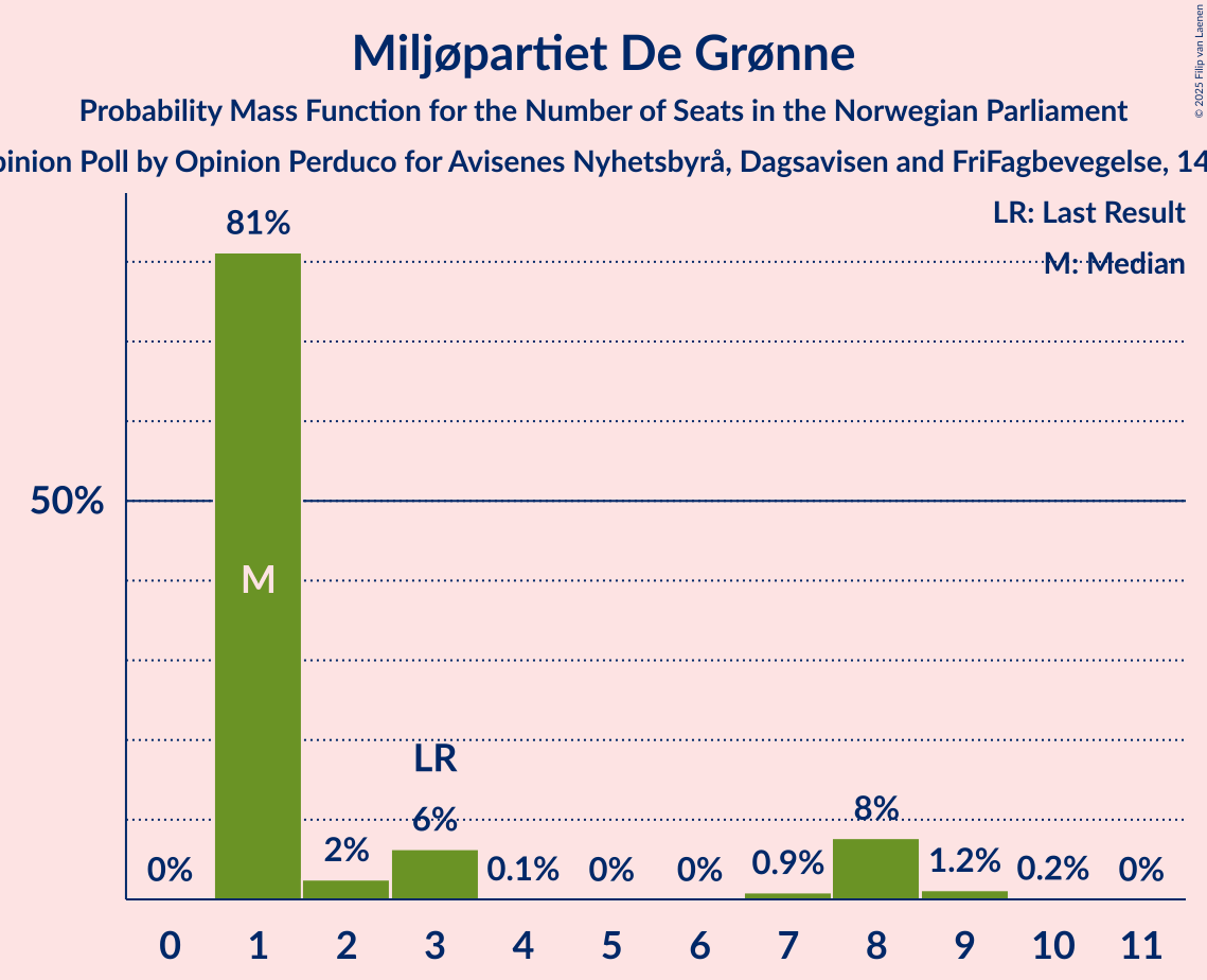 Seats Probability Mass Function Graph with seats probability mass function not yet produced