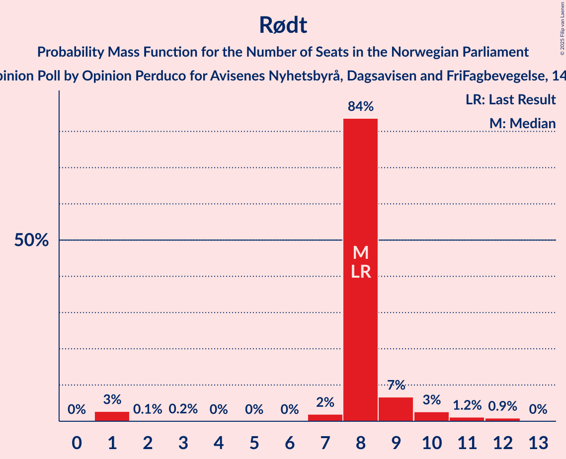 Seats Probability Mass Function Graph with seats probability mass function not yet produced