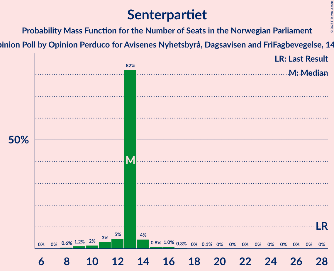 Seats Probability Mass Function Graph with seats probability mass function not yet produced