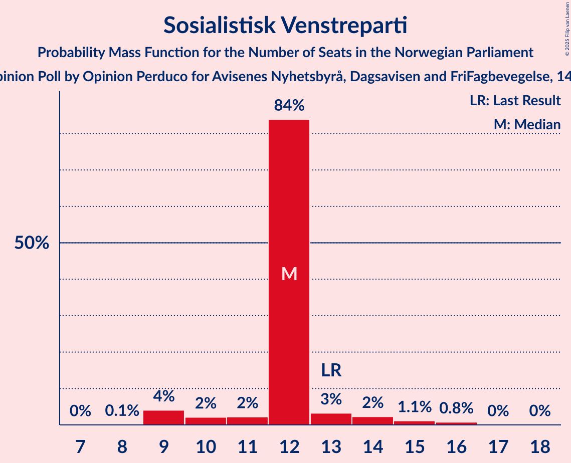 Seats Probability Mass Function Graph with seats probability mass function not yet produced