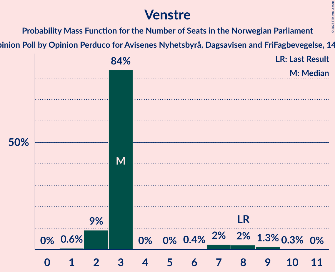 Seats Probability Mass Function Graph with seats probability mass function not yet produced