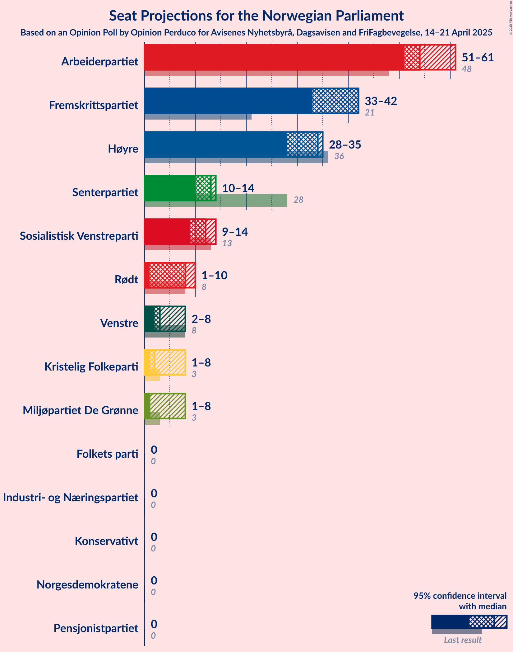 Seats Graph with seats not yet produced