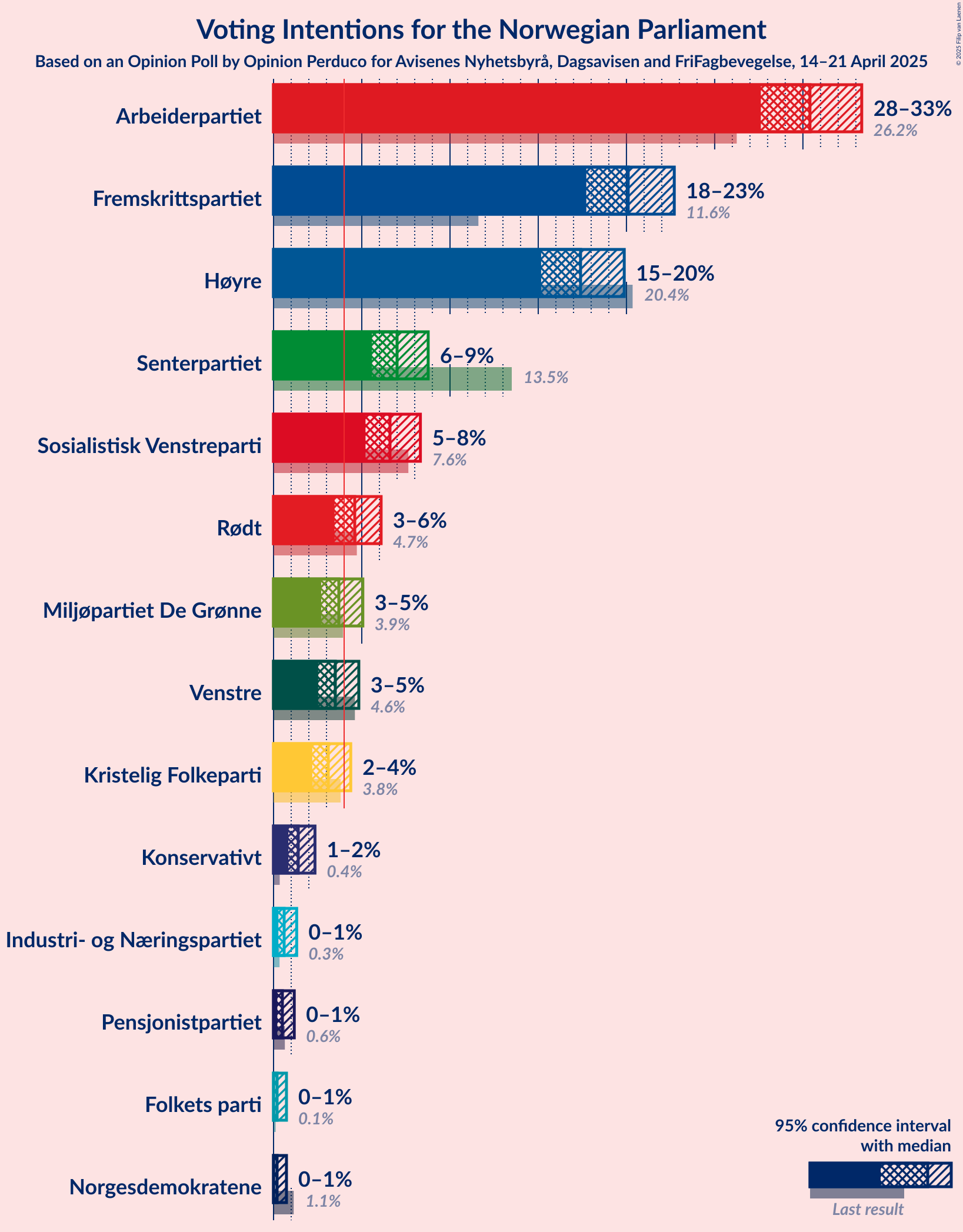 Voting Intentions Graph with voting intentions not yet produced