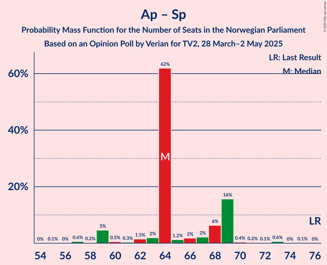 Seats Probability Mass Function Graph with seats probability mass function not yet produced