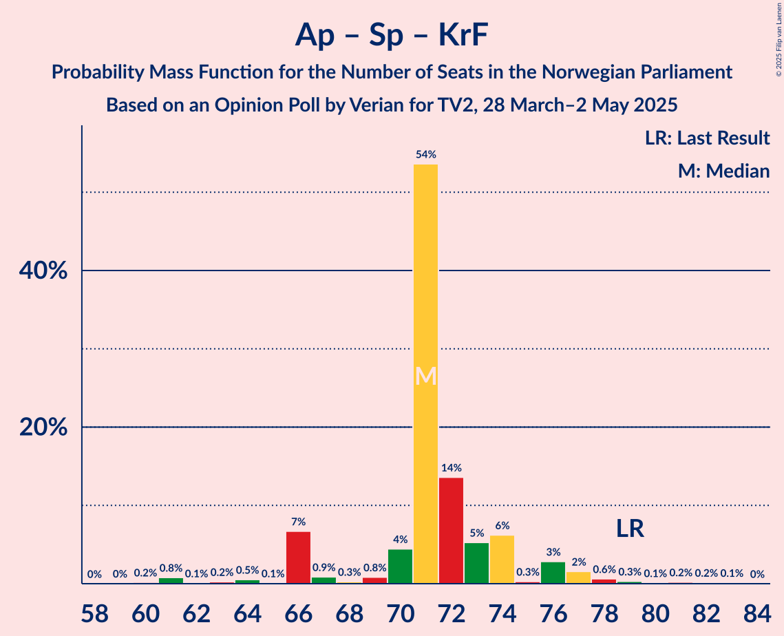 Seats Probability Mass Function Graph with seats probability mass function not yet produced