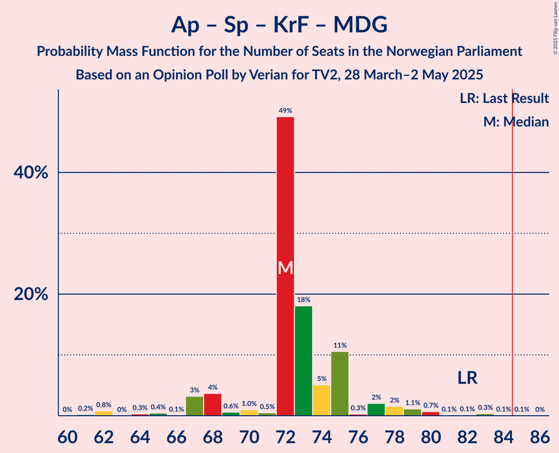 Seats Probability Mass Function Graph with seats probability mass function not yet produced