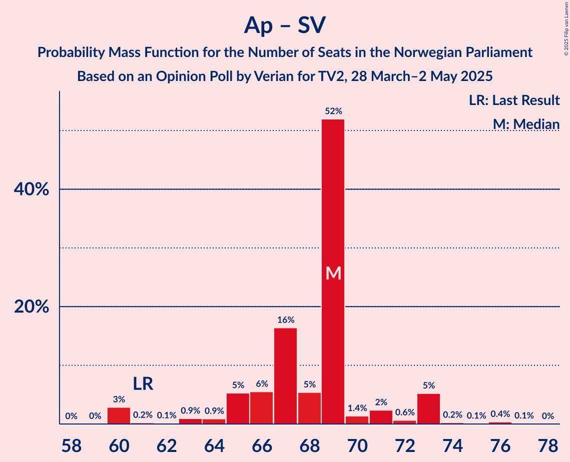 Seats Probability Mass Function Graph with seats probability mass function not yet produced