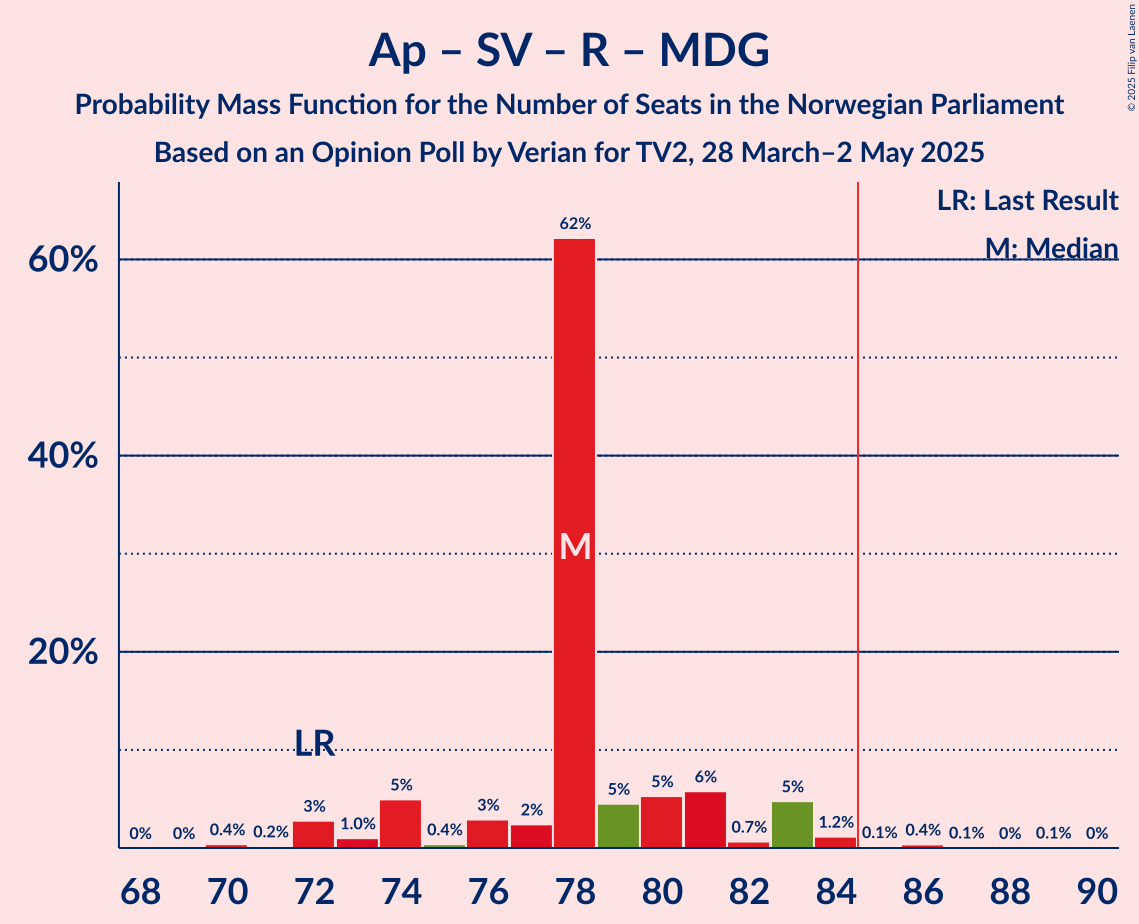 Seats Probability Mass Function Graph with seats probability mass function not yet produced
