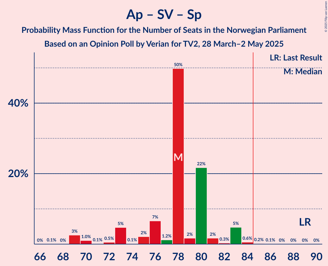Seats Probability Mass Function Graph with seats probability mass function not yet produced