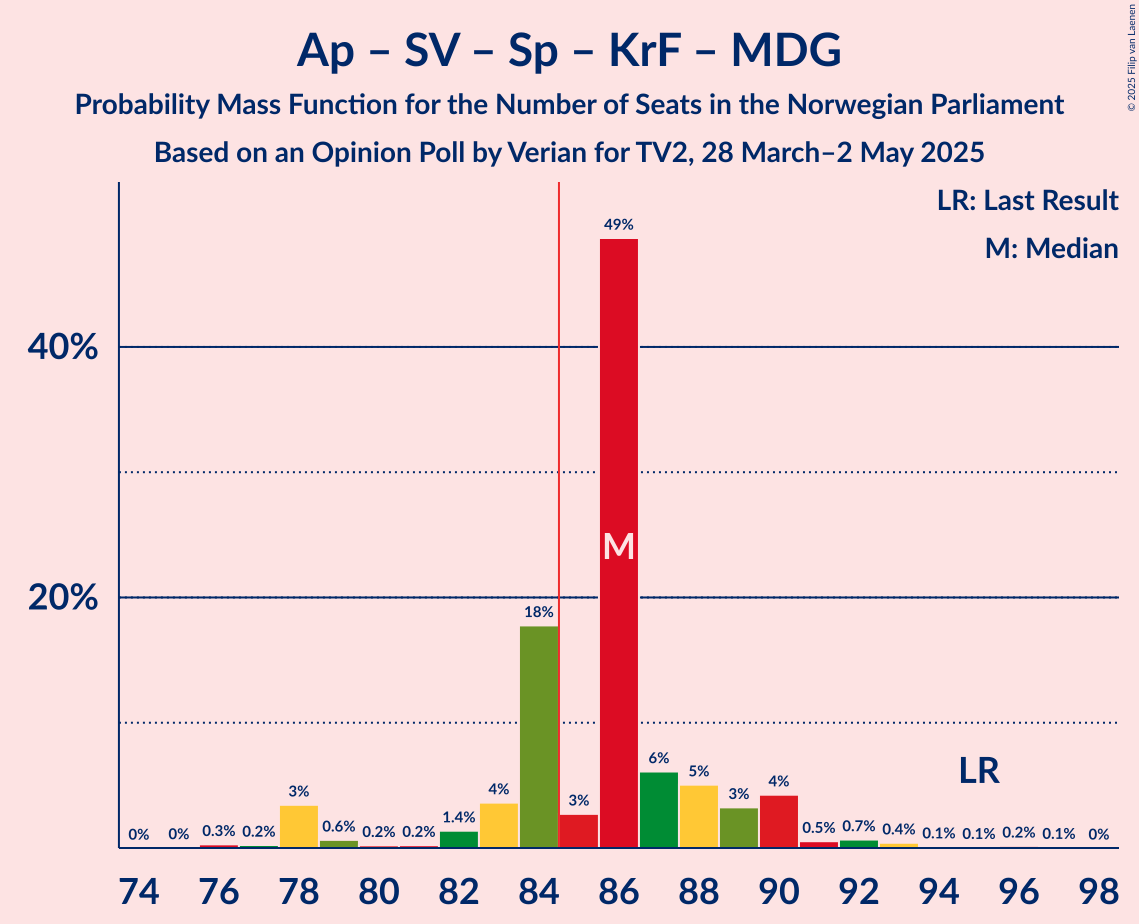 Seats Probability Mass Function Graph with seats probability mass function not yet produced
