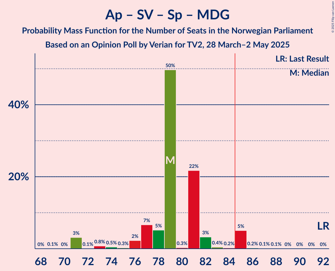 Seats Probability Mass Function Graph with seats probability mass function not yet produced