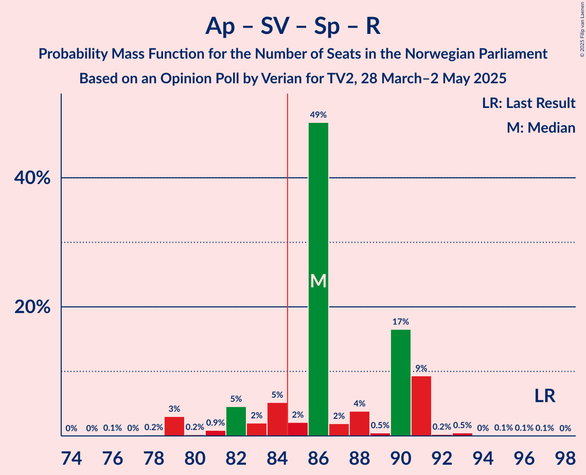 Seats Probability Mass Function Graph with seats probability mass function not yet produced