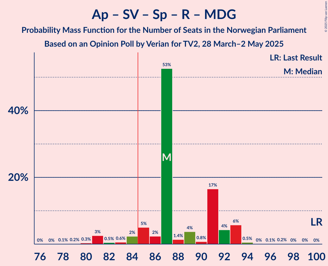 Seats Probability Mass Function Graph with seats probability mass function not yet produced
