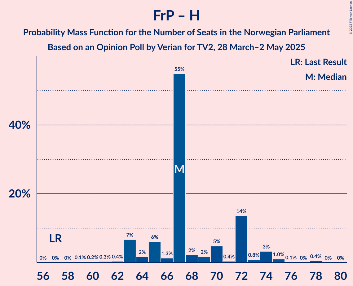 Seats Probability Mass Function Graph with seats probability mass function not yet produced