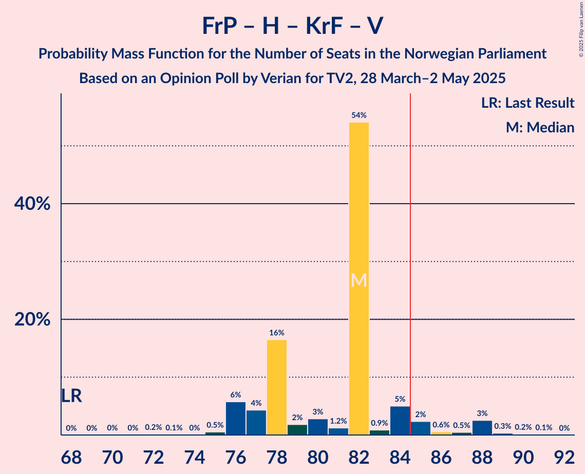 Seats Probability Mass Function Graph with seats probability mass function not yet produced