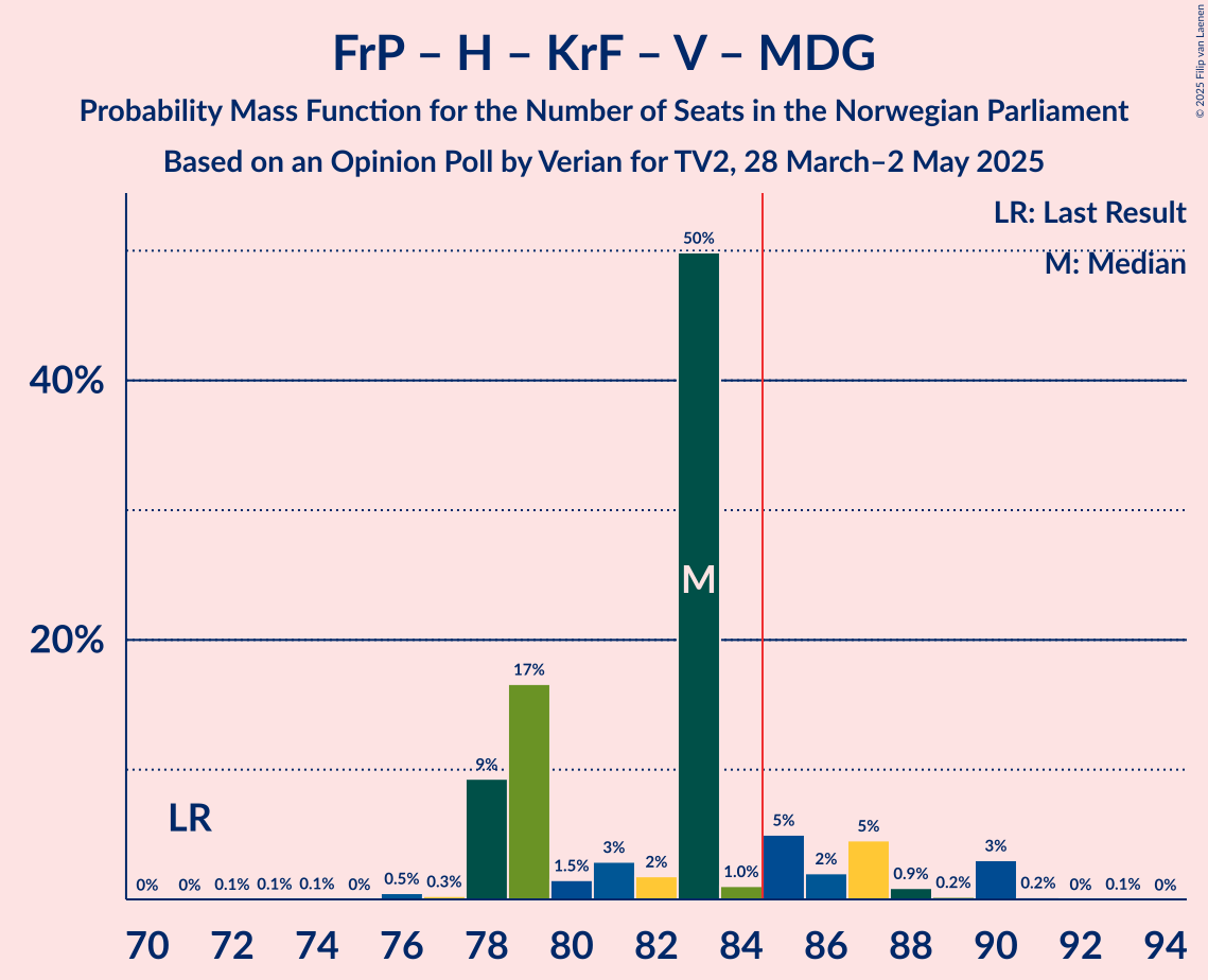 Seats Probability Mass Function Graph with seats probability mass function not yet produced