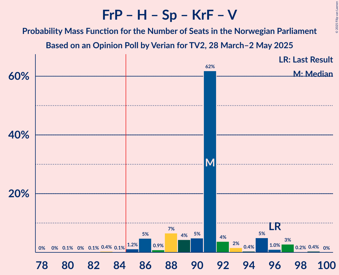 Seats Probability Mass Function Graph with seats probability mass function not yet produced