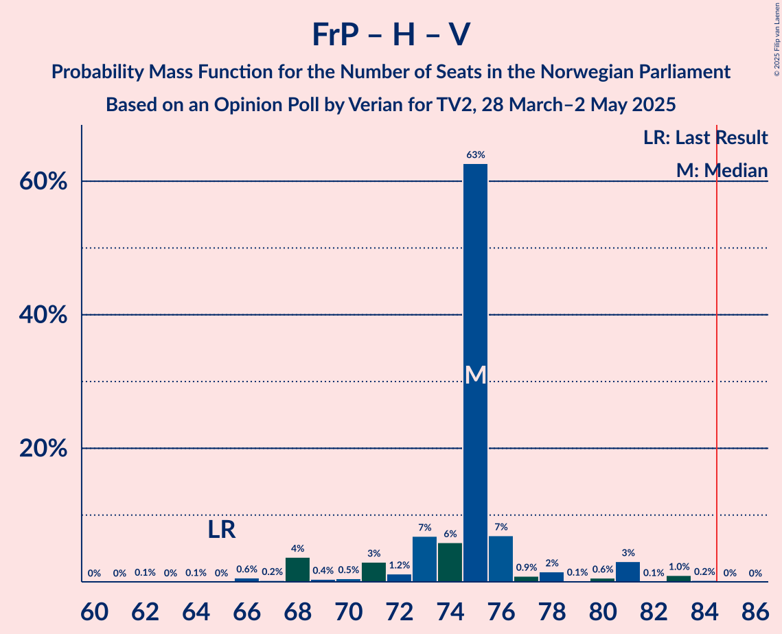 Seats Probability Mass Function Graph with seats probability mass function not yet produced