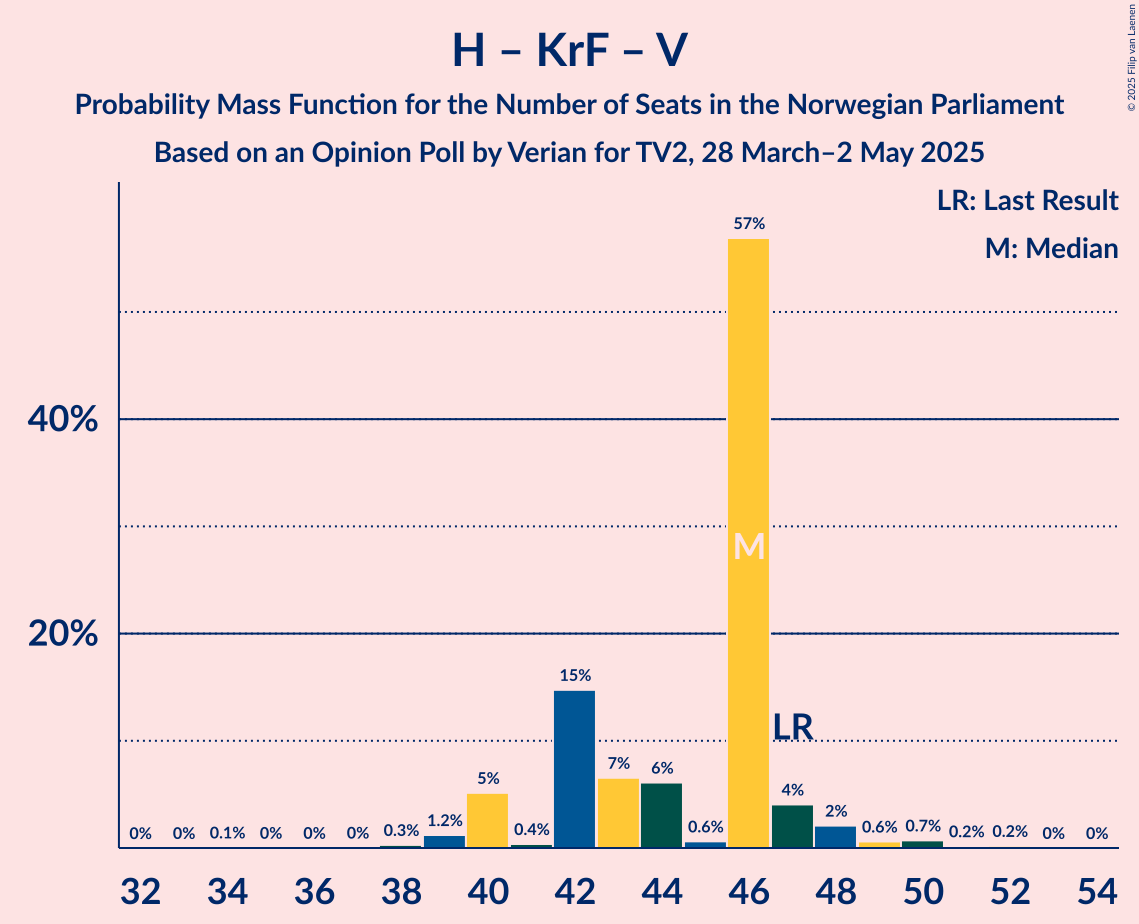 Seats Probability Mass Function Graph with seats probability mass function not yet produced