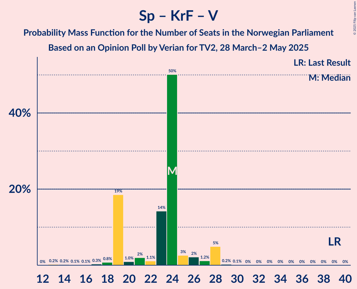 Seats Probability Mass Function Graph with seats probability mass function not yet produced