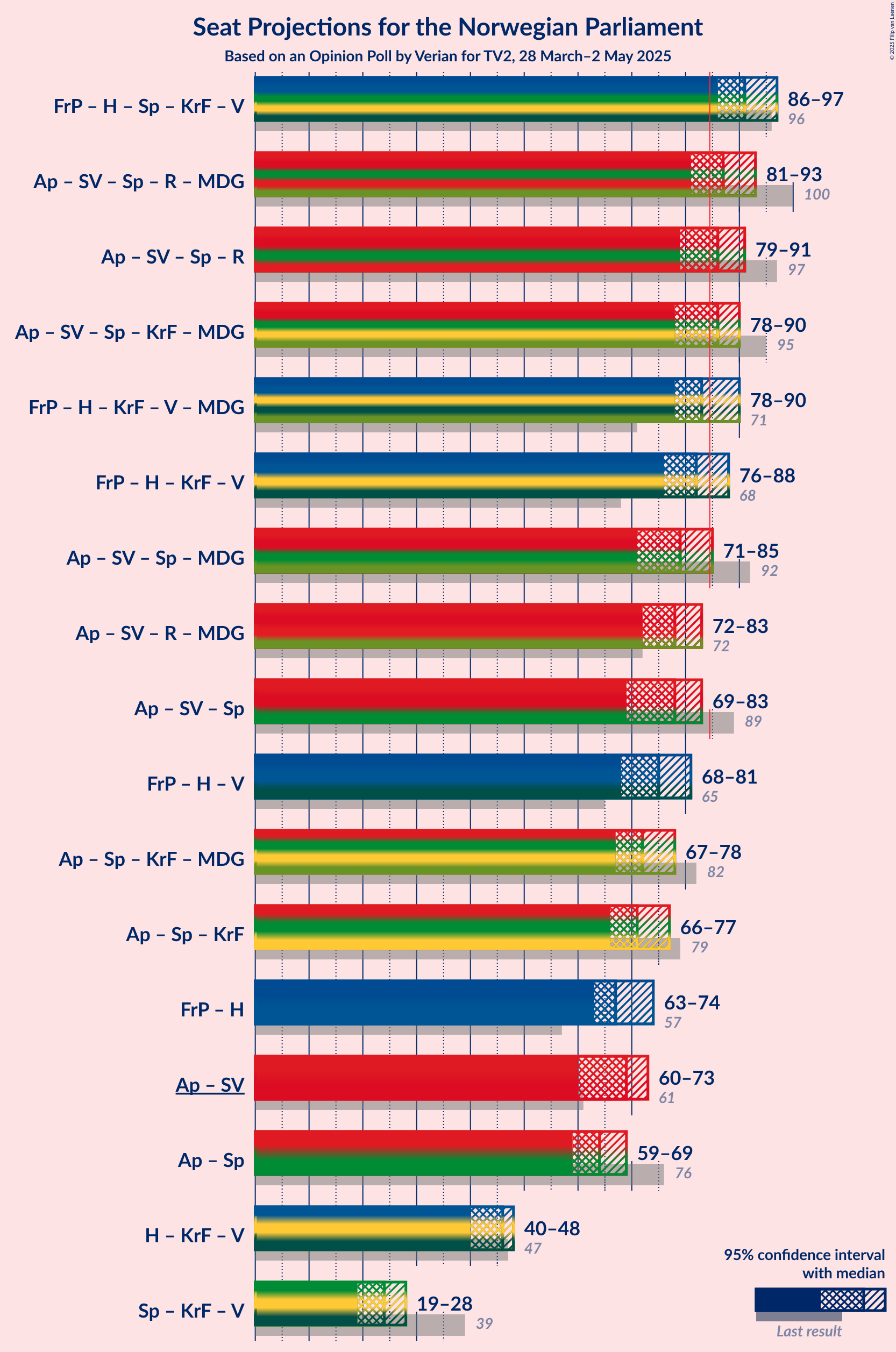 Coalitions Seats Graph with coalitions seats not yet produced