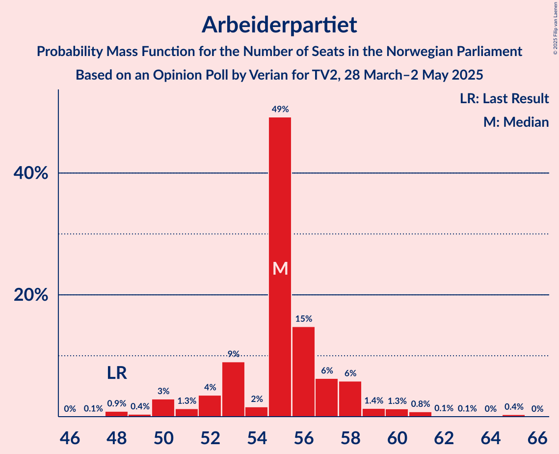 Seats Probability Mass Function Graph with seats probability mass function not yet produced
