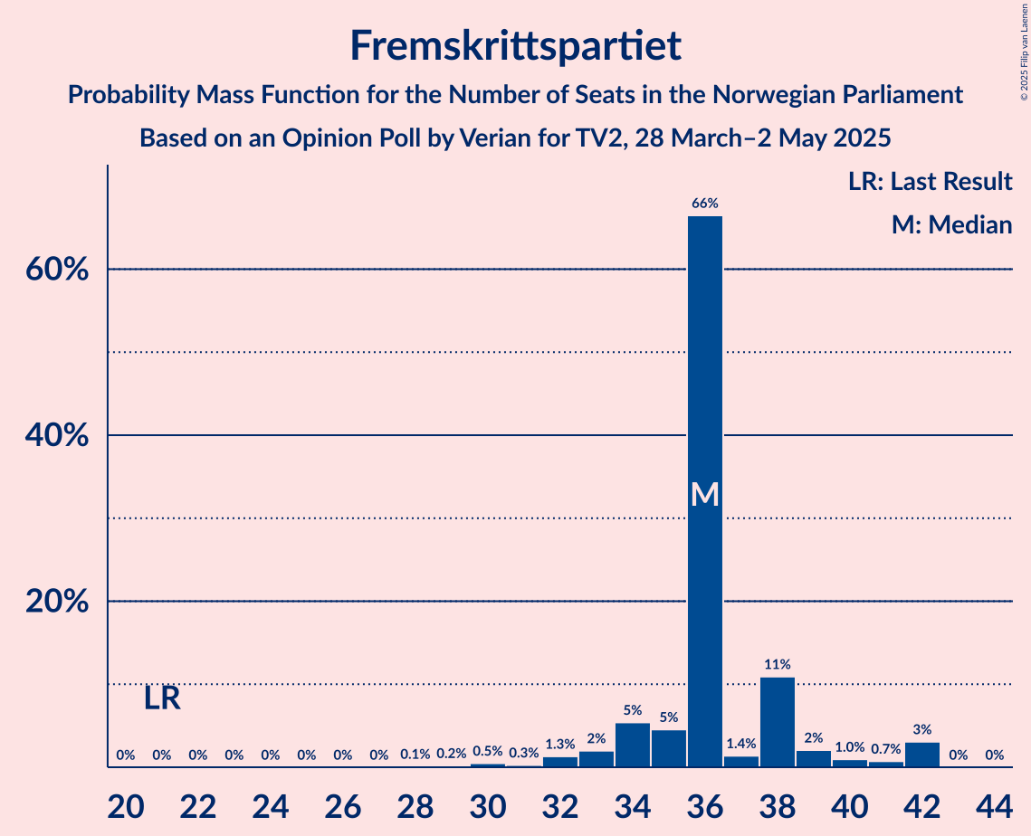 Seats Probability Mass Function Graph with seats probability mass function not yet produced