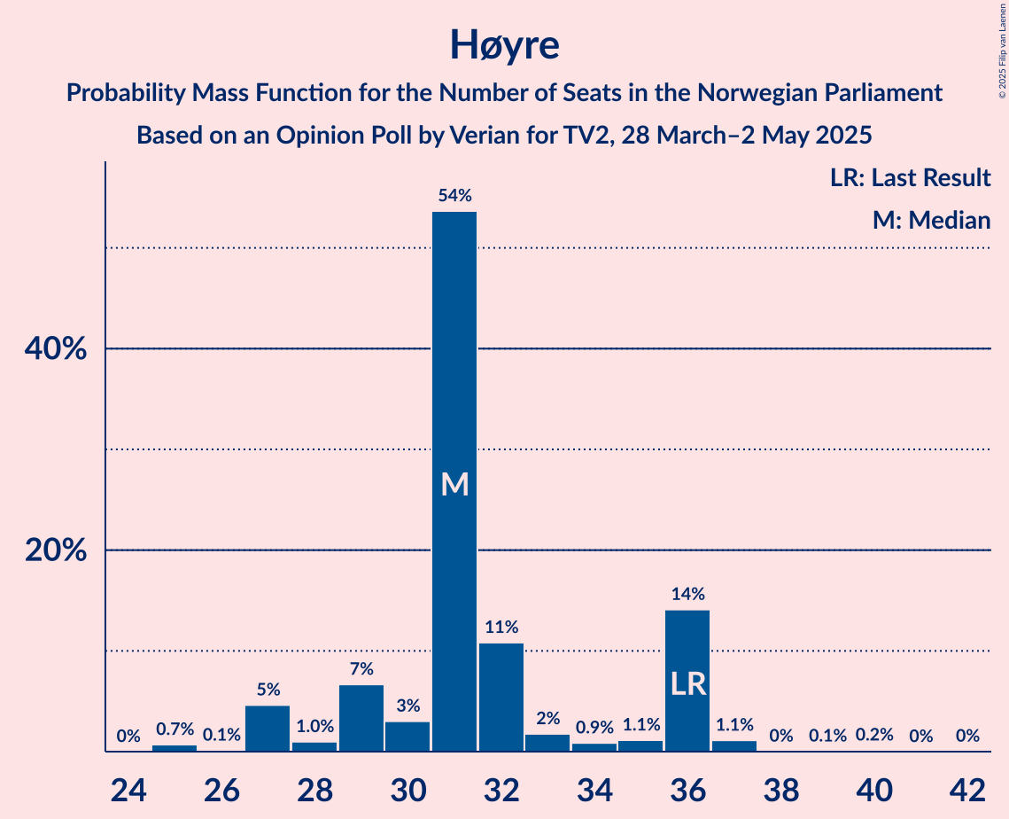 Seats Probability Mass Function Graph with seats probability mass function not yet produced