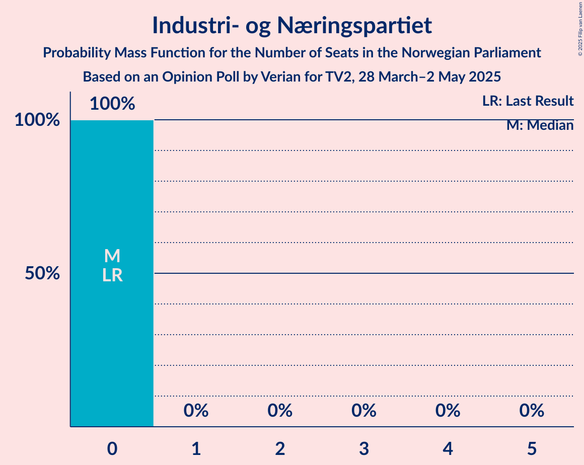 Seats Probability Mass Function Graph with seats probability mass function not yet produced