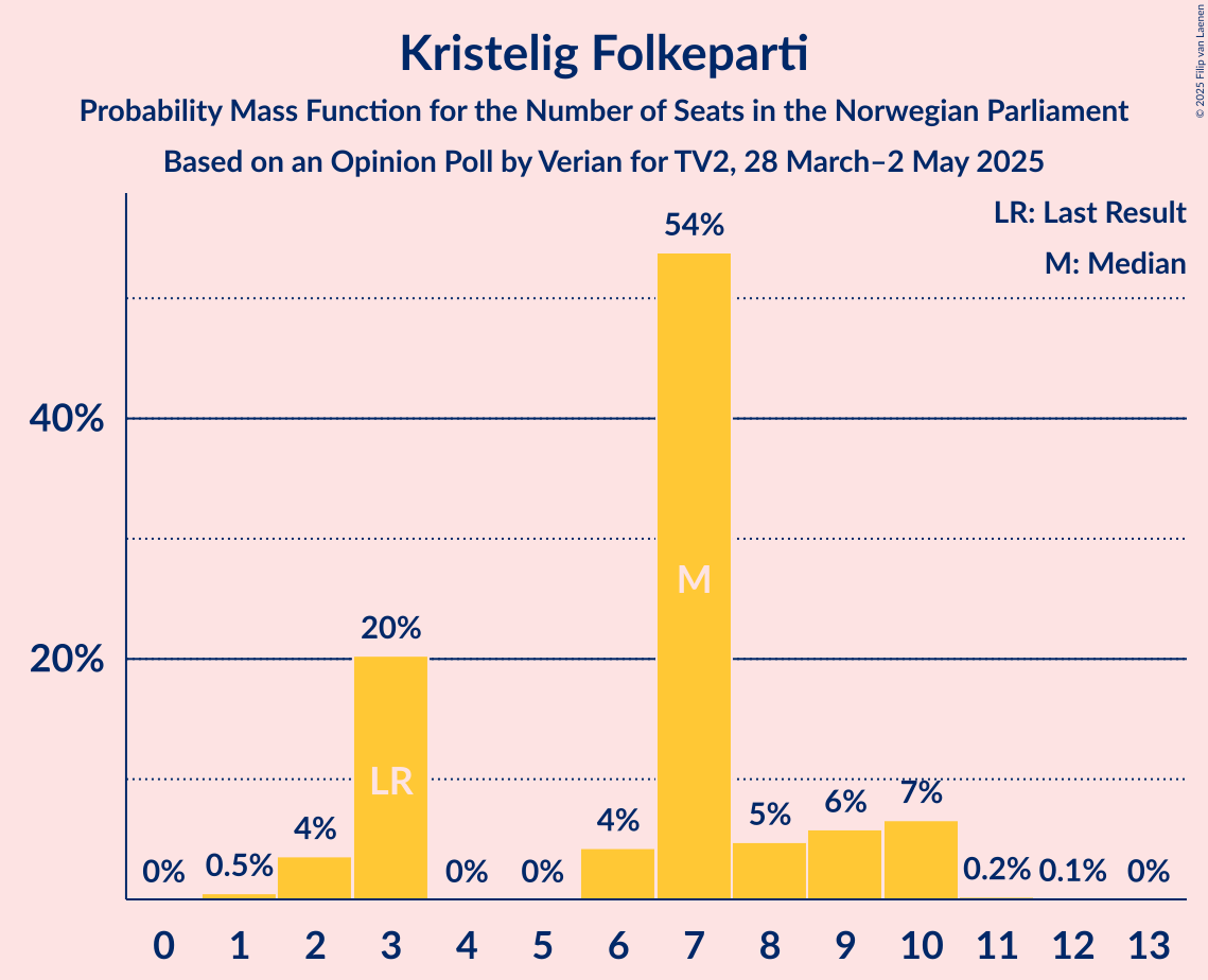 Seats Probability Mass Function Graph with seats probability mass function not yet produced