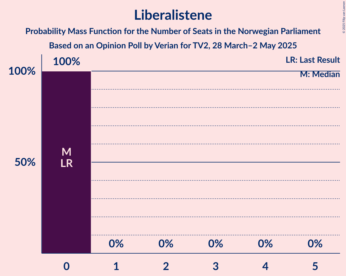 Seats Probability Mass Function Graph with seats probability mass function not yet produced
