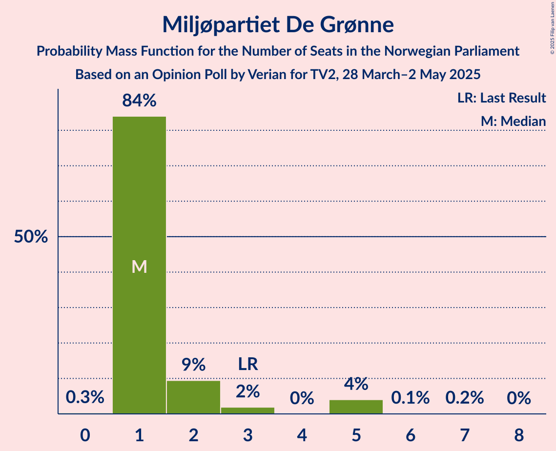 Seats Probability Mass Function Graph with seats probability mass function not yet produced