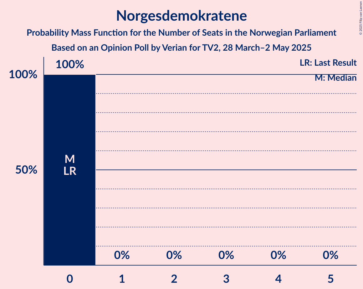 Seats Probability Mass Function Graph with seats probability mass function not yet produced
